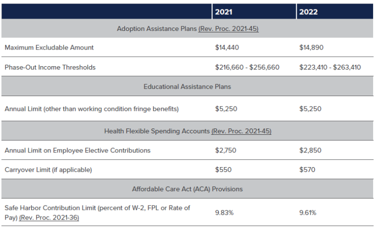 Annual Benefit Plan Limits (2021-2022) - Brown & Brown